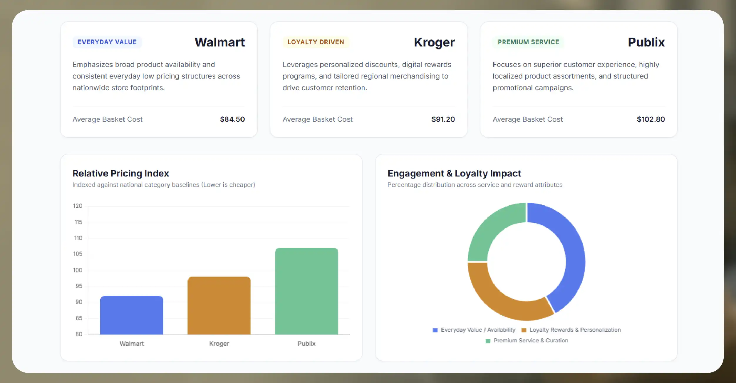 Why Walmart, Kroger, and Publix Are Ideal for Comparison